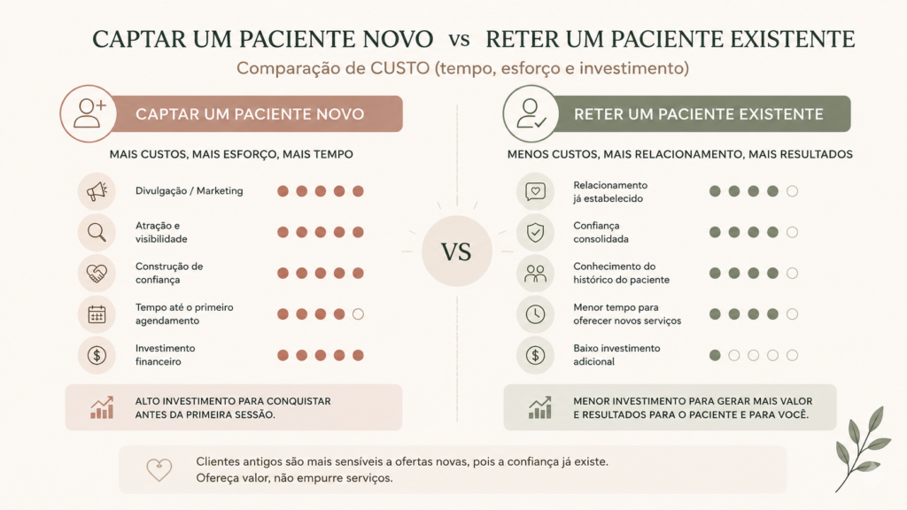 comparação entre custo de captação de novos pacientes e retenção de pacientes existentes