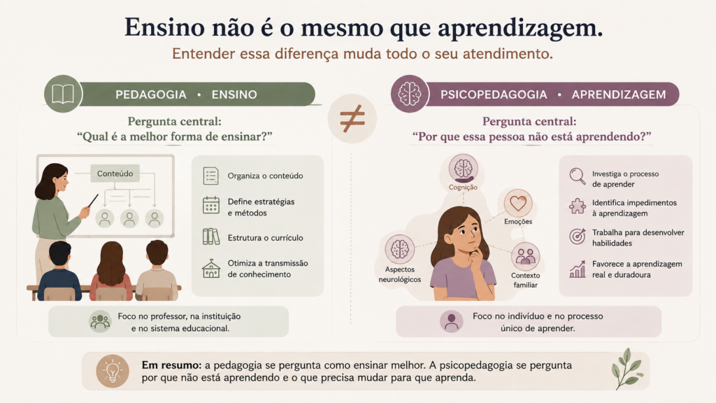 diagrama comparando a abordagem pedagógica e a abordagem psicopedagógica