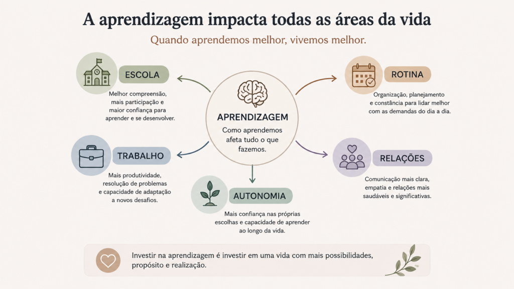 diagrama mostrando como a aprendizagem afeta diferentes áreas da vida