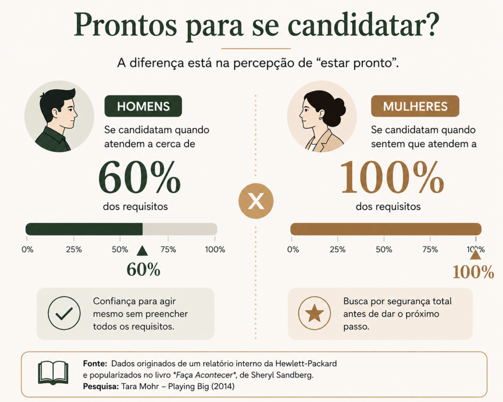 diferença entre homens e mulheres na percepção de estar prontos para uma oportunidade profissional