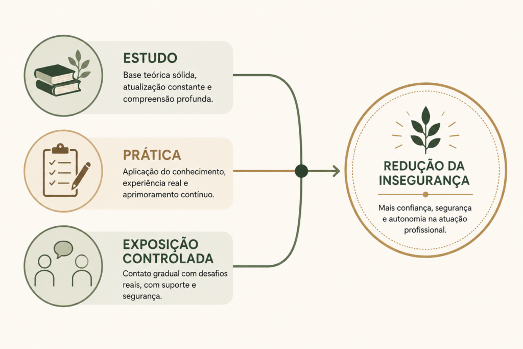 estudo, prática e exposição controlada como caminho para reduzir a insegurança profissional