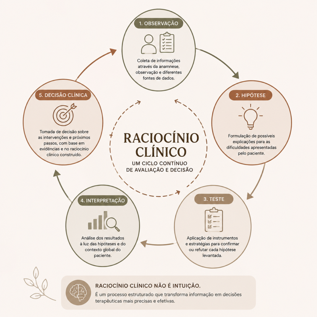 fluxo do raciocínio clínico na avaliação psicopedagógica