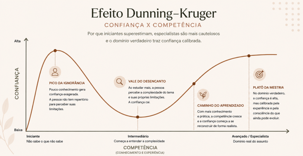 gráfico do efeito Dunning-Kruger mostrando confiança versus competência