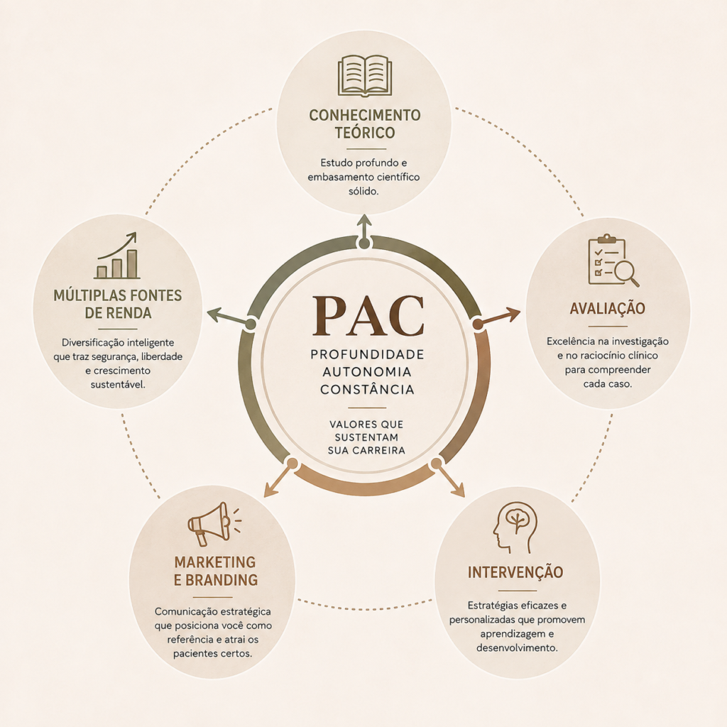 os valores PAC (profundidade, autonomia, constância) e sua aplicação na carreira psicopedagógica