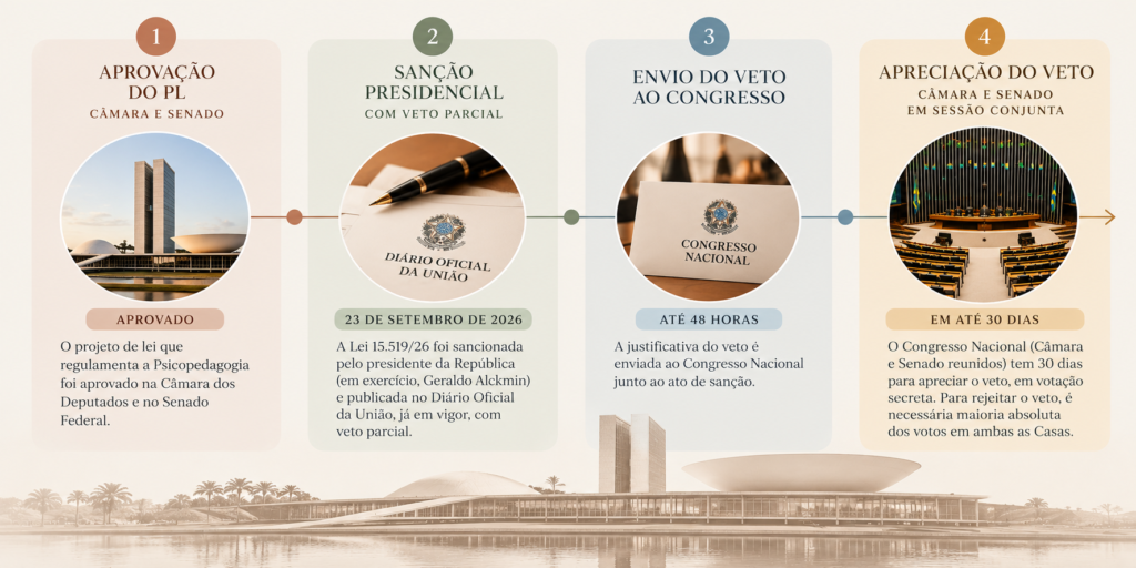 Linha do tempo da regulamentação da Psicopedagogia