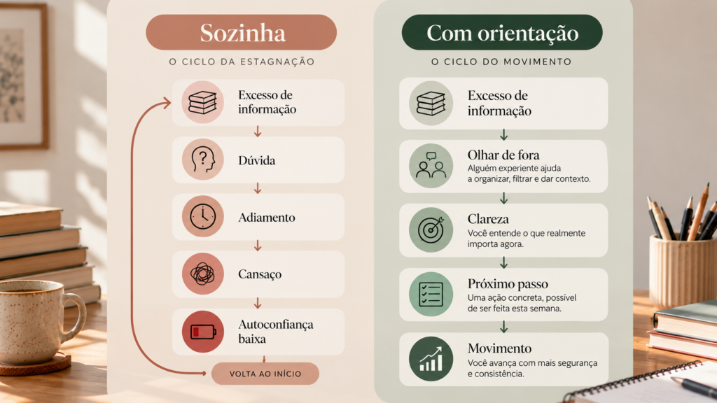 Comparação entre o ciclo de quem decide sozinha, que fica presa na dúvida, e o de quem recebe orientação e entra em movimento.