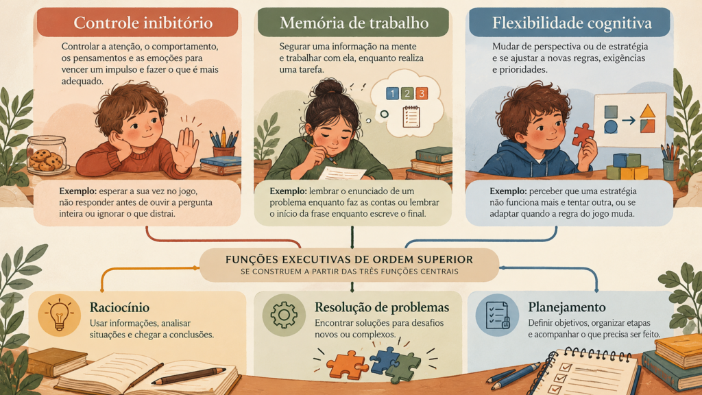 Infográfico com as três funções executivas centrais e as funções de ordem superior que se constroem a partir delas