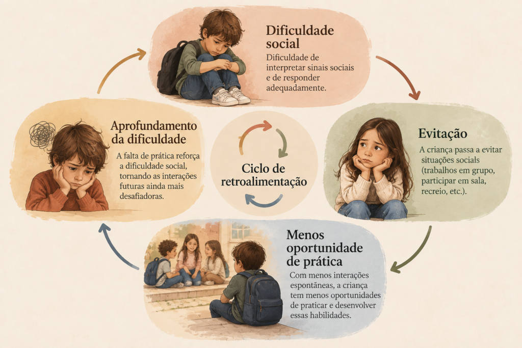ciclo de retroalimentação das dificuldades de habilidades sociais na infância