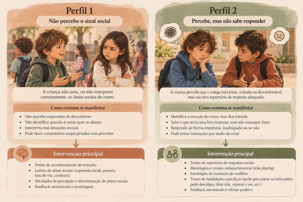 dois perfis diferentes de dificuldade de habilidades sociais em crianças
